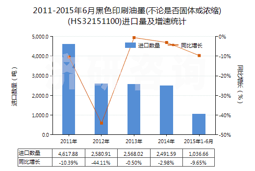 2011-2015年6月黑色印刷油墨(不論是否固體或濃縮)(HS32151100)進口量及增速統(tǒng)計